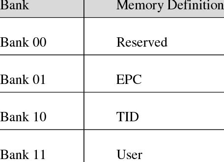 uhf rfid tag memory size|uhf rfid memory bank.